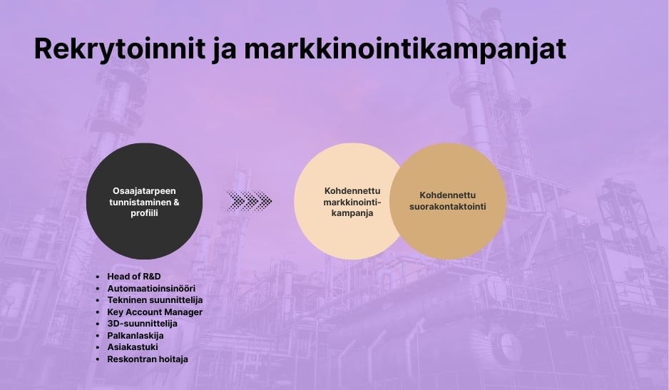 HögforsGST rekrytointeja tukevat markkinointikampanjat